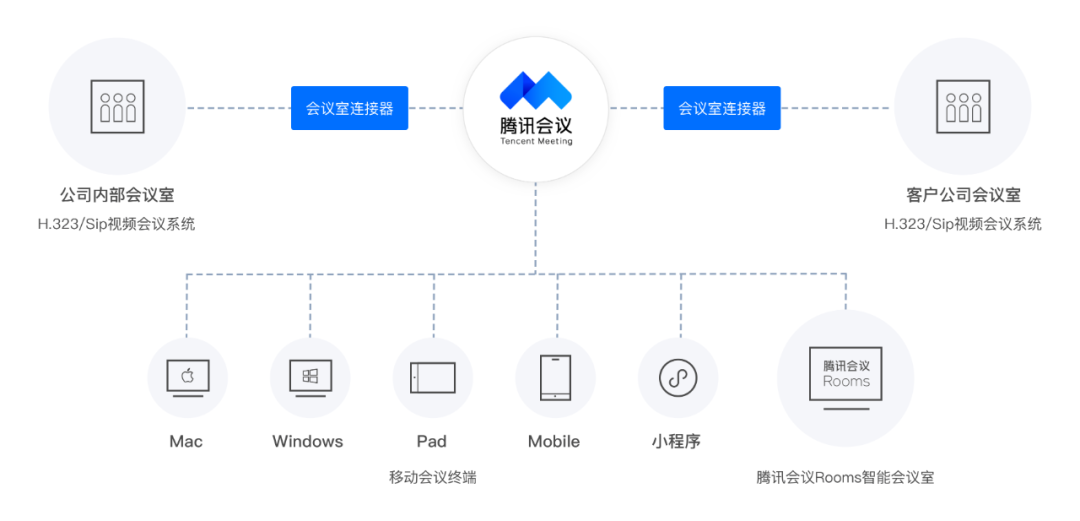 腾讯会议支持323连接器